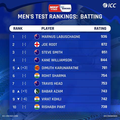 top cricket rivalries in the present era|ICC Men's Test Team Rankings .